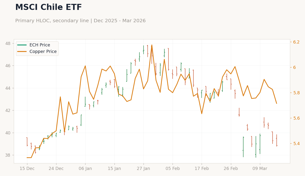 MSCI Chile ETF