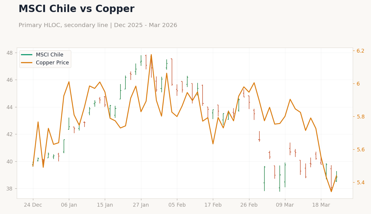 MSCI Chile vs Copper