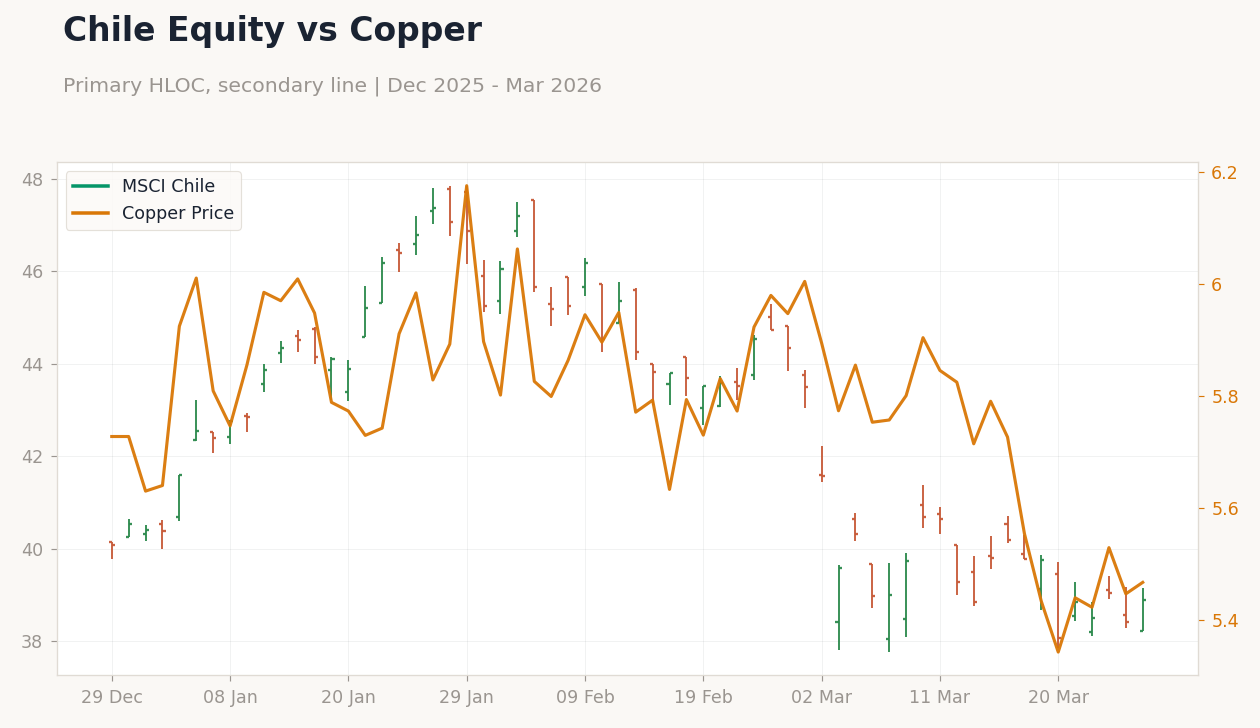 Chile Equity vs Copper