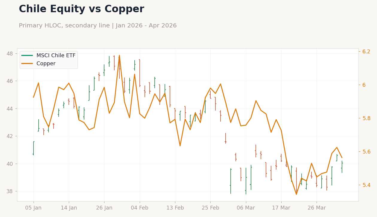 Chile Equity vs Copper
