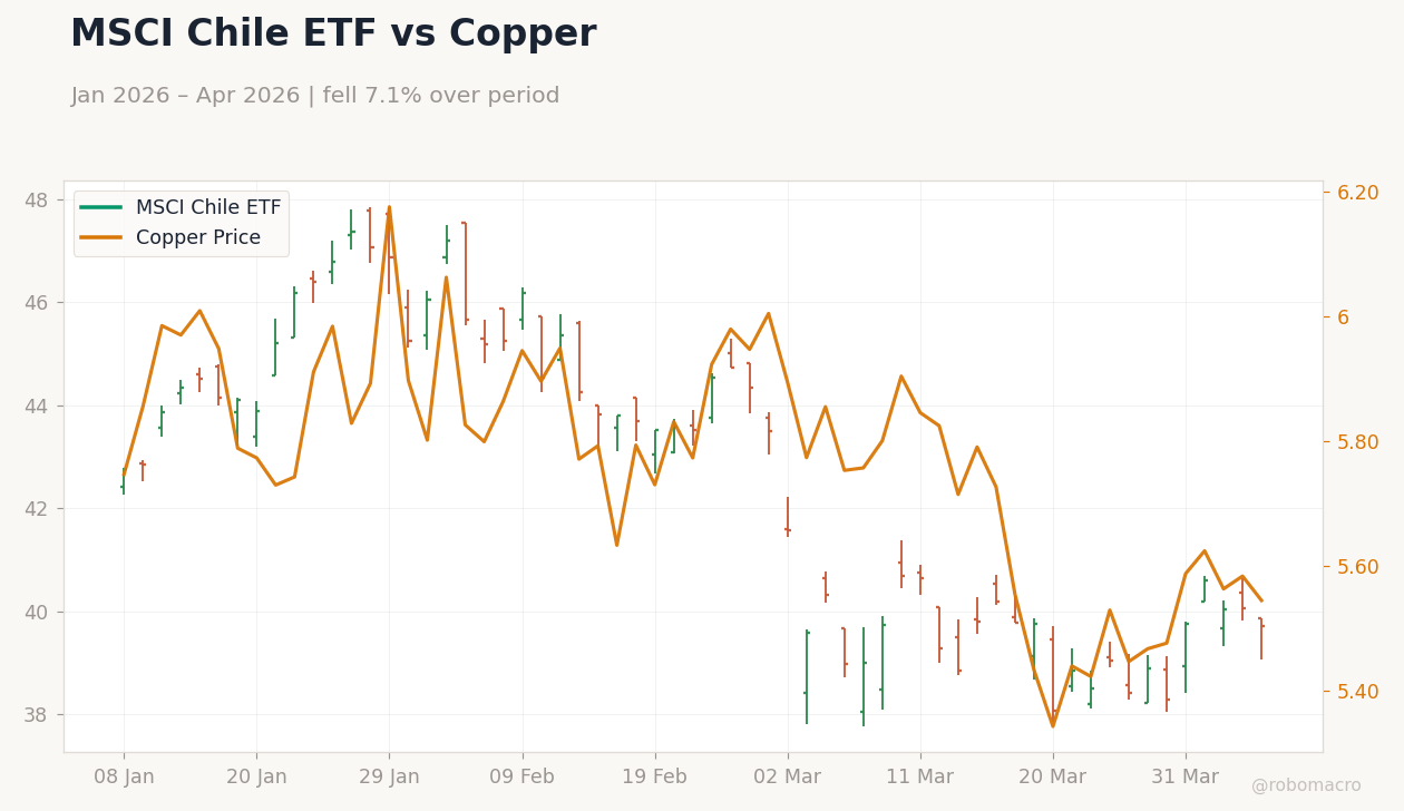 MSCI Chile ETF vs Copper