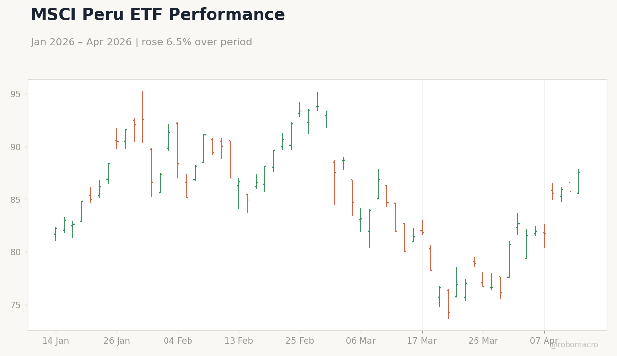 MSCI Peru ETF Performance