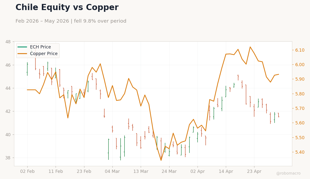 Chile Equity vs Copper