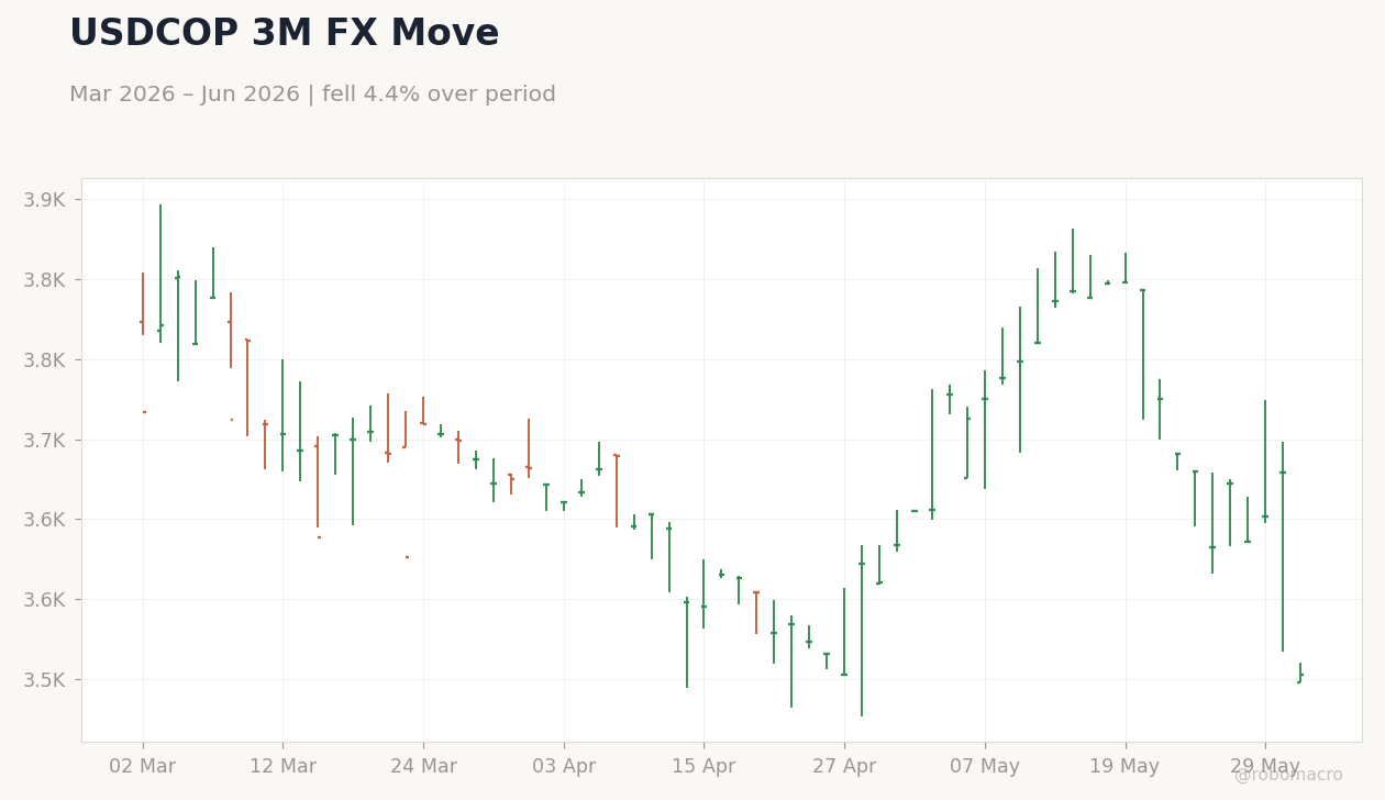 USDCOP 3M FX Move