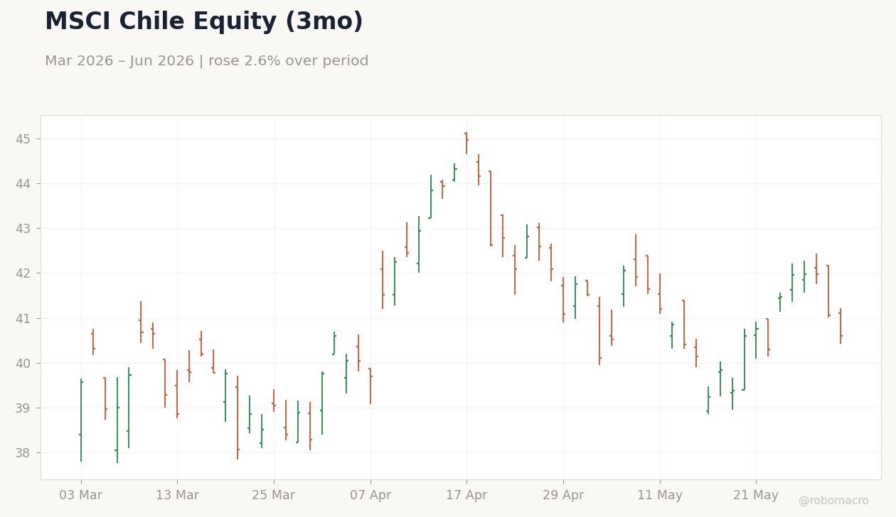 MSCI Chile Equity (3mo)