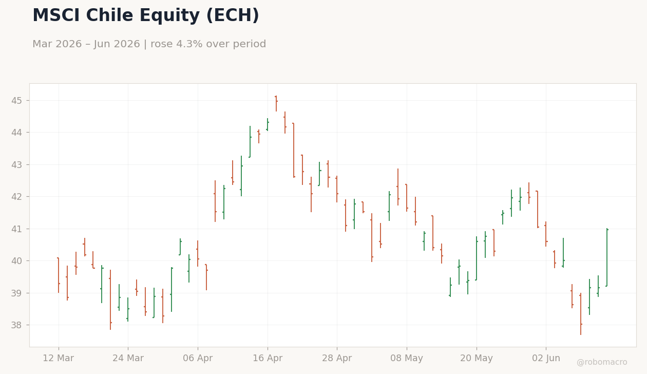 MSCI Chile Equity (ECH)