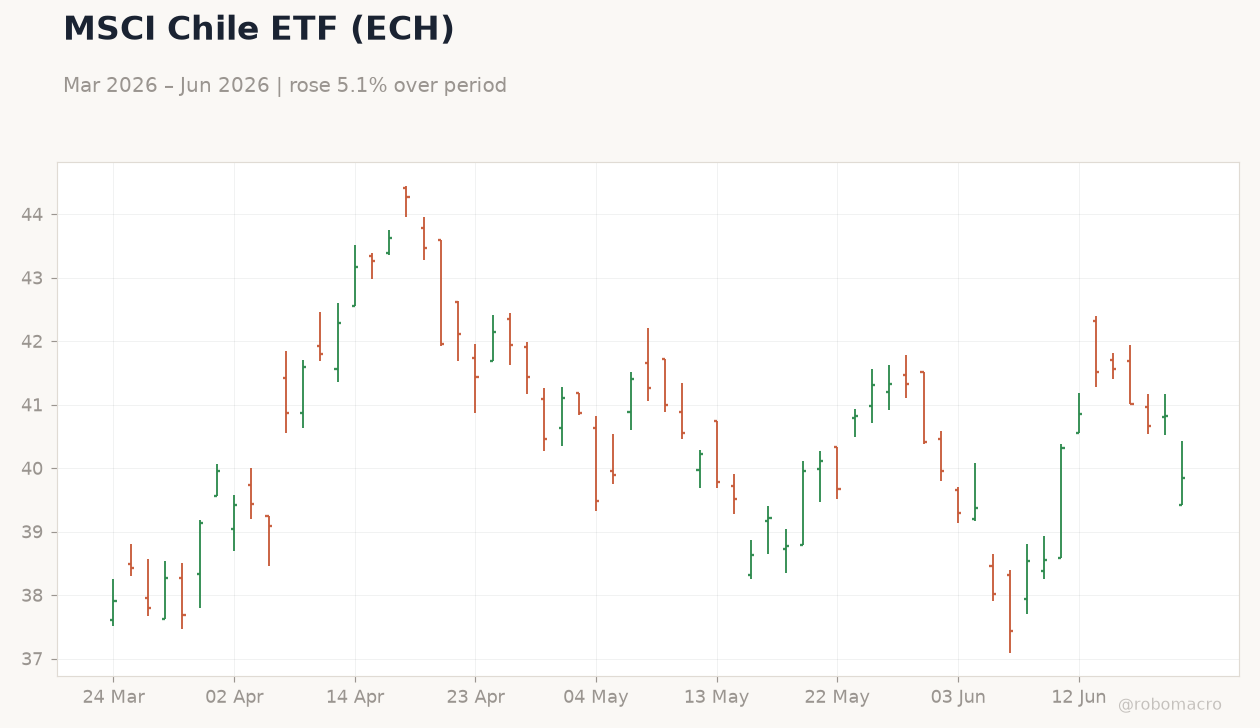 MSCI Chile ETF (ECH)