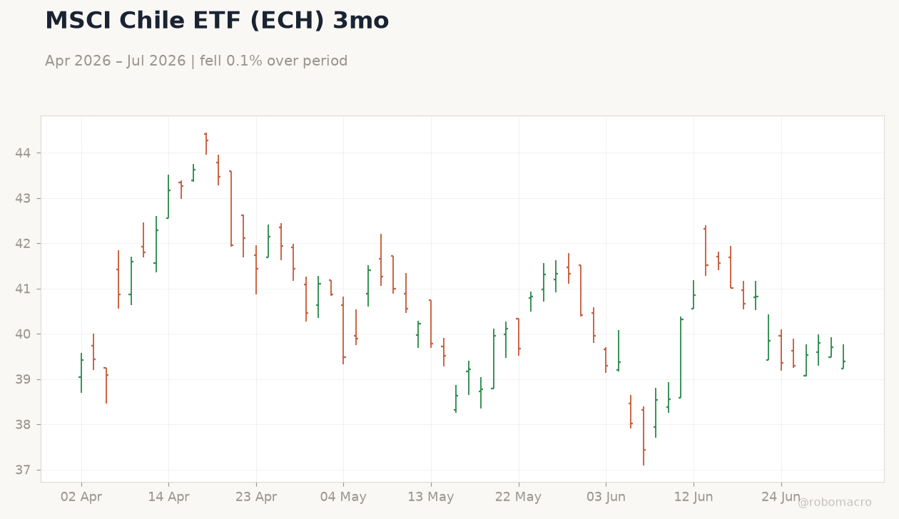 MSCI Chile ETF (ECH) 3mo