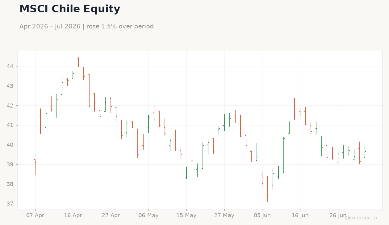 MSCI Chile Equity