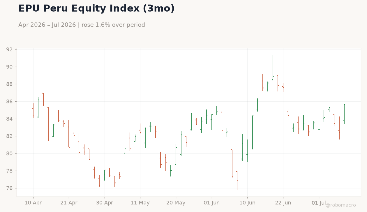EPU Peru Equity Index (3mo)