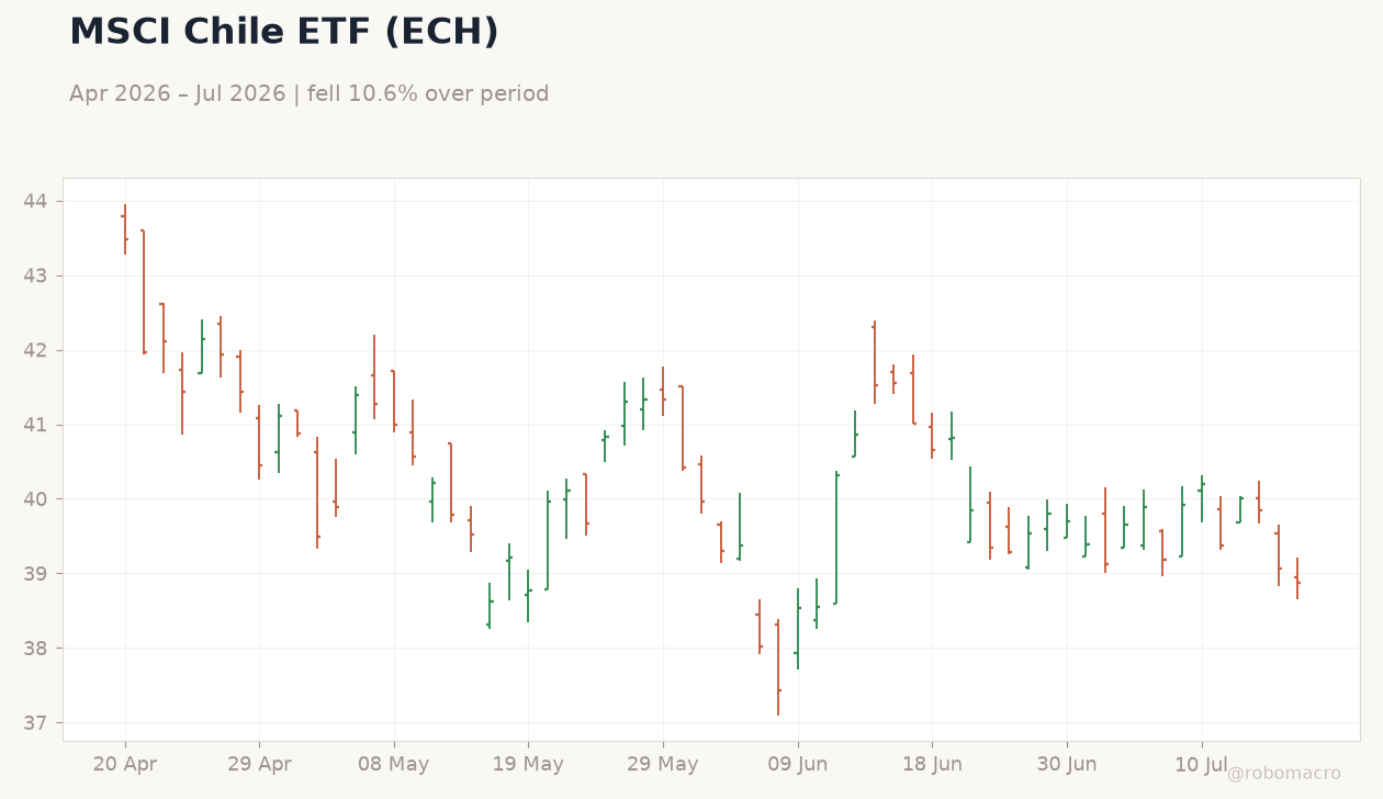 MSCI Chile ETF (ECH)