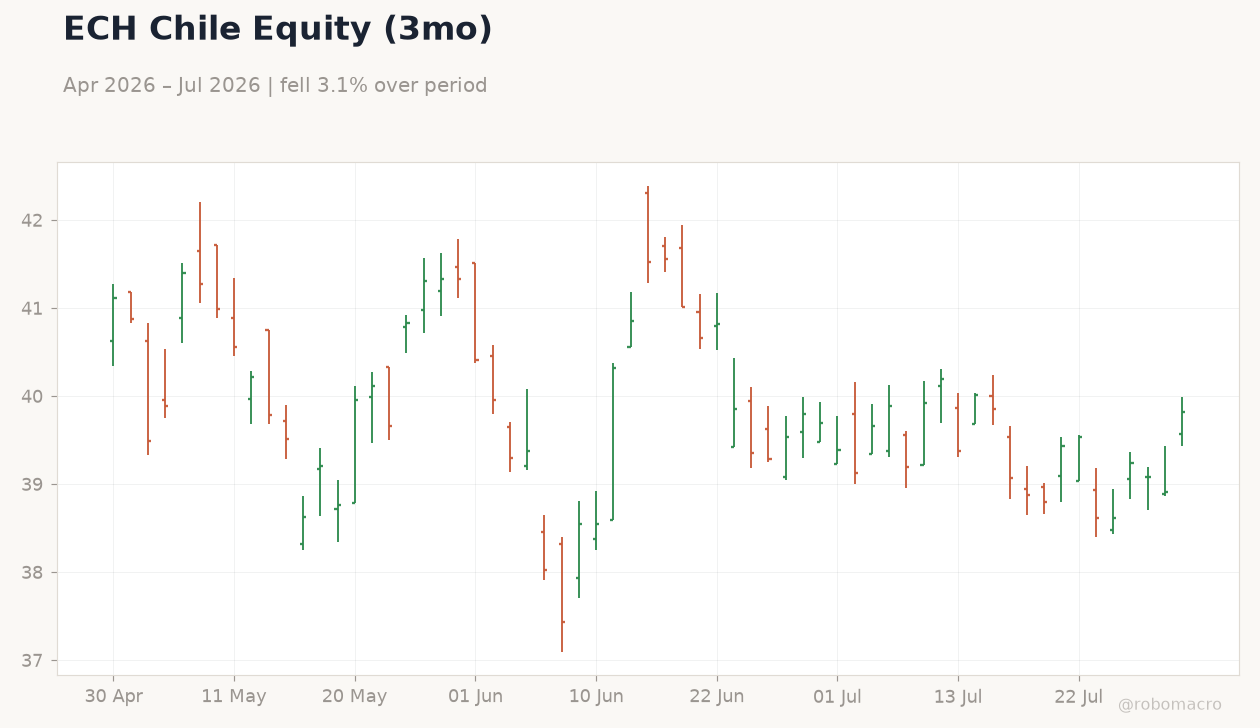 ECH Chile Equity (3mo)