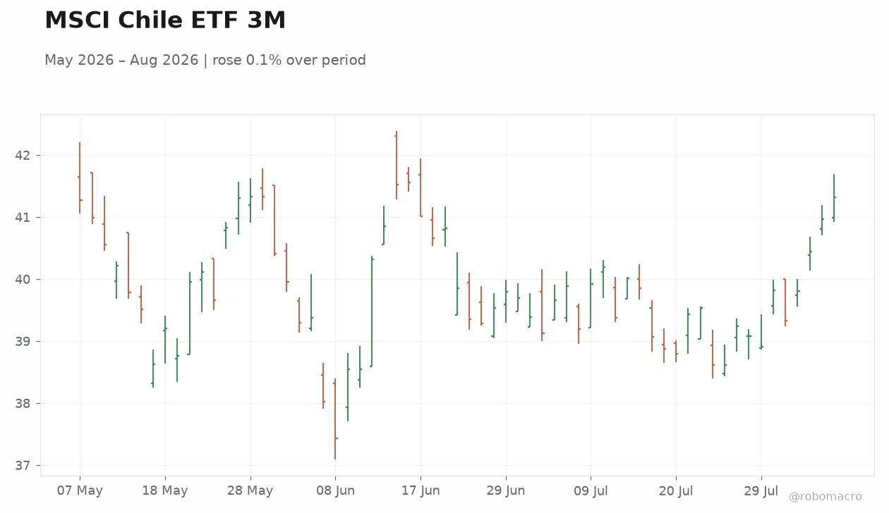 MSCI Chile ETF 3M