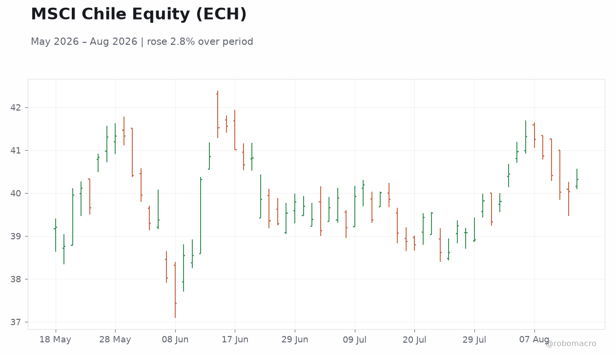 MSCI Chile Equity (ECH)
