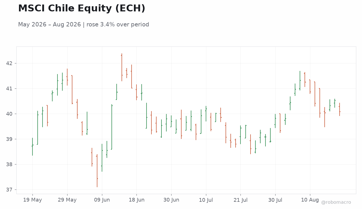 MSCI Chile Equity (ECH)