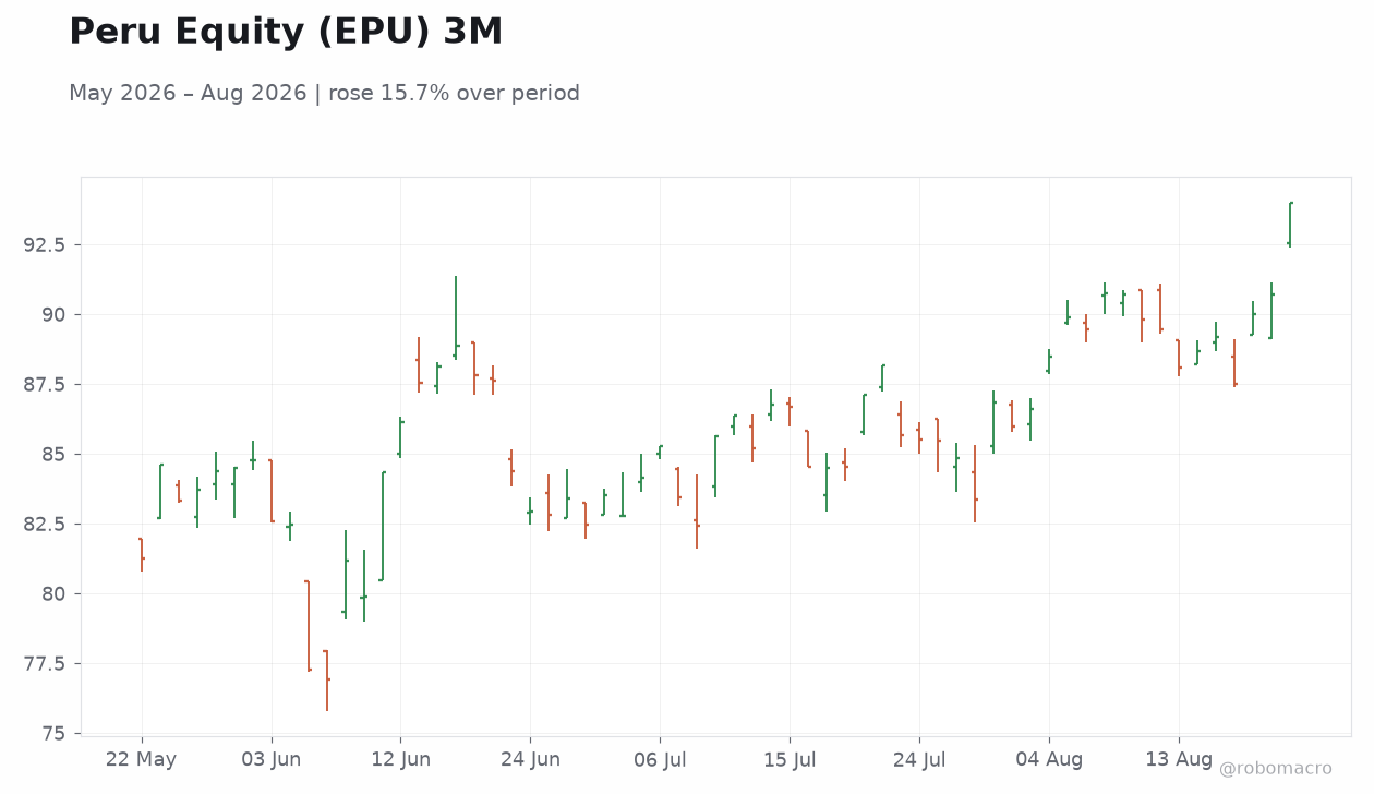 Peru Equity (EPU) 3M