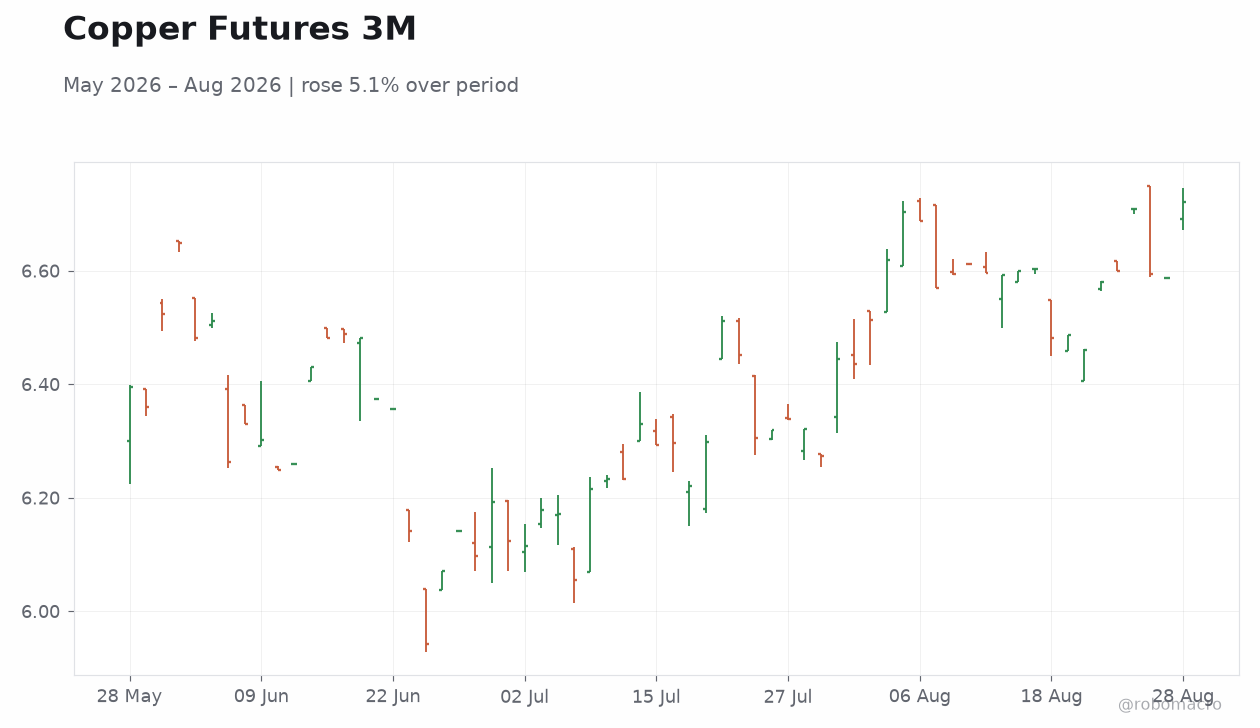 Copper Futures 3M