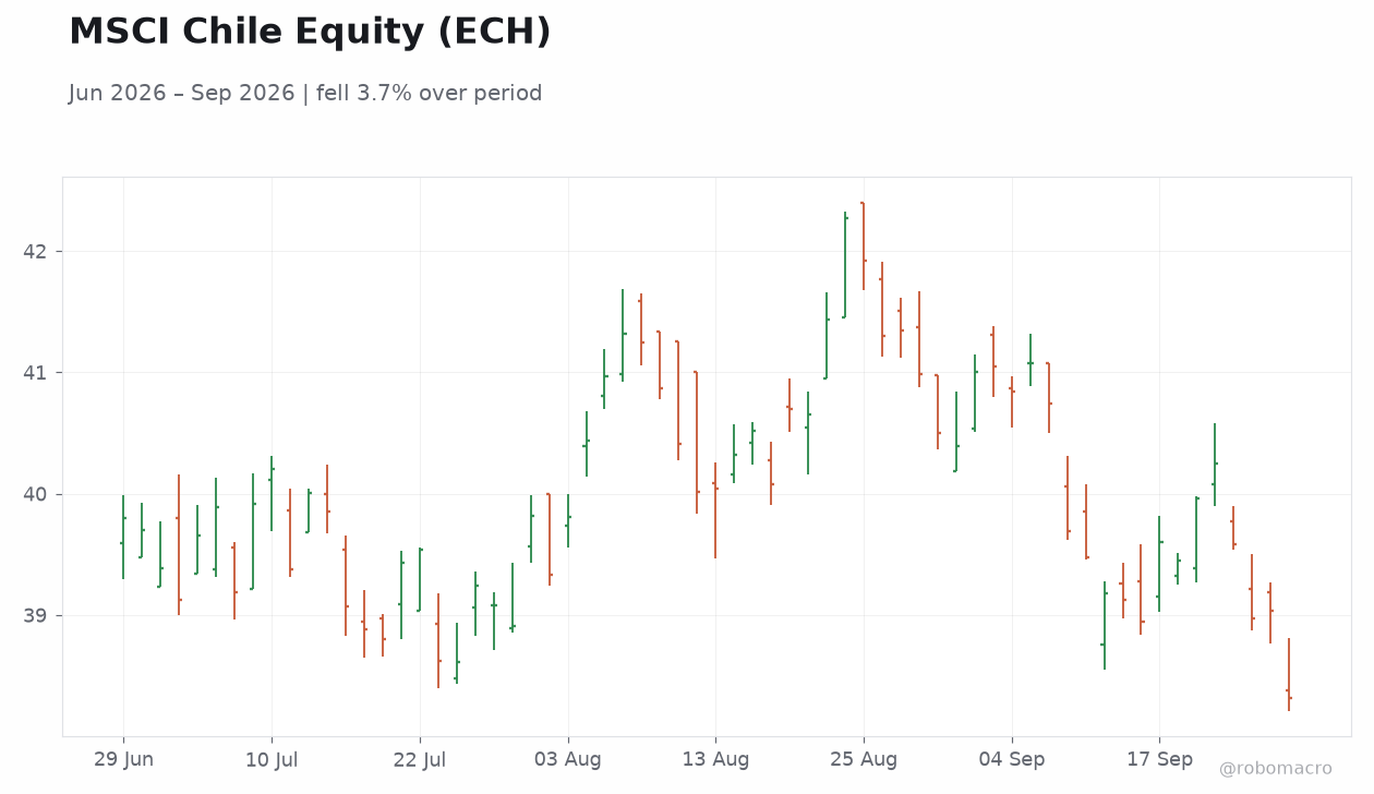 MSCI Chile Equity (ECH)