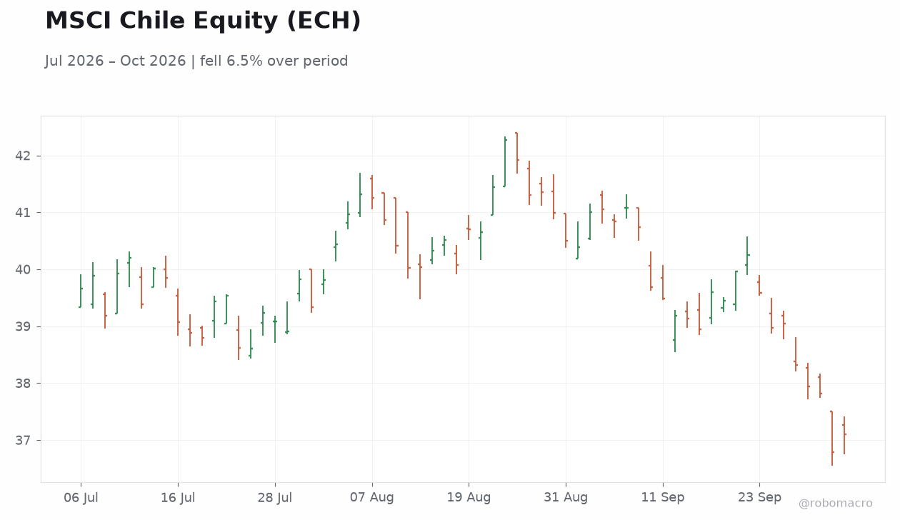 MSCI Chile Equity (ECH)