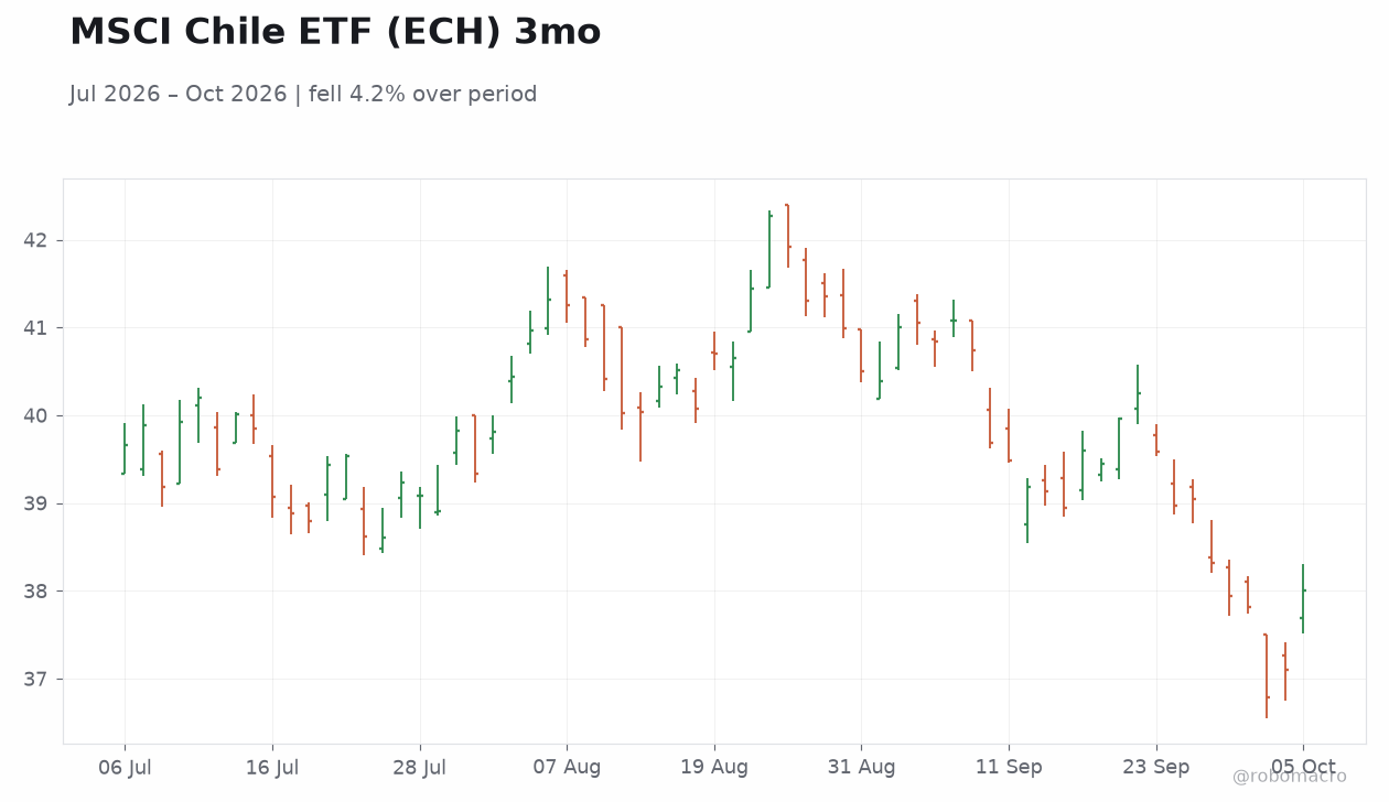 MSCI Chile ETF (ECH) 3mo