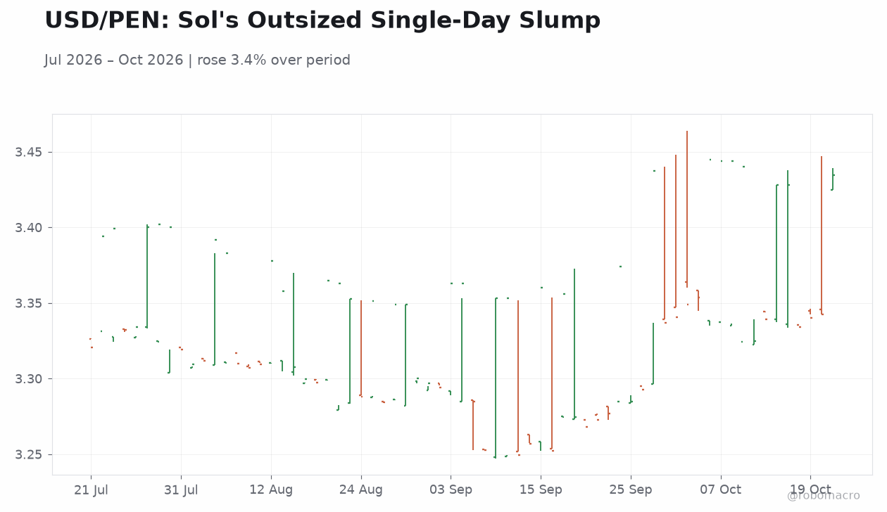 USD/PEN: Sol's Outsized Single-Day Slump