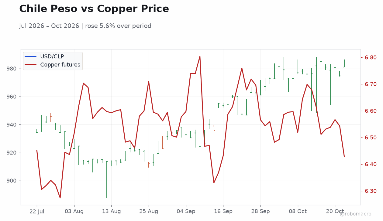 Chile Peso vs Copper Price