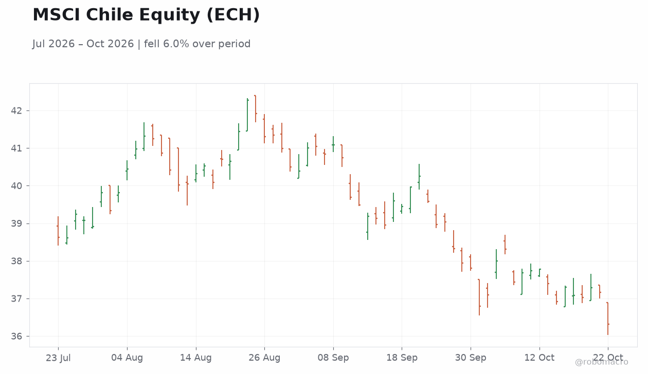 MSCI Chile Equity (ECH)