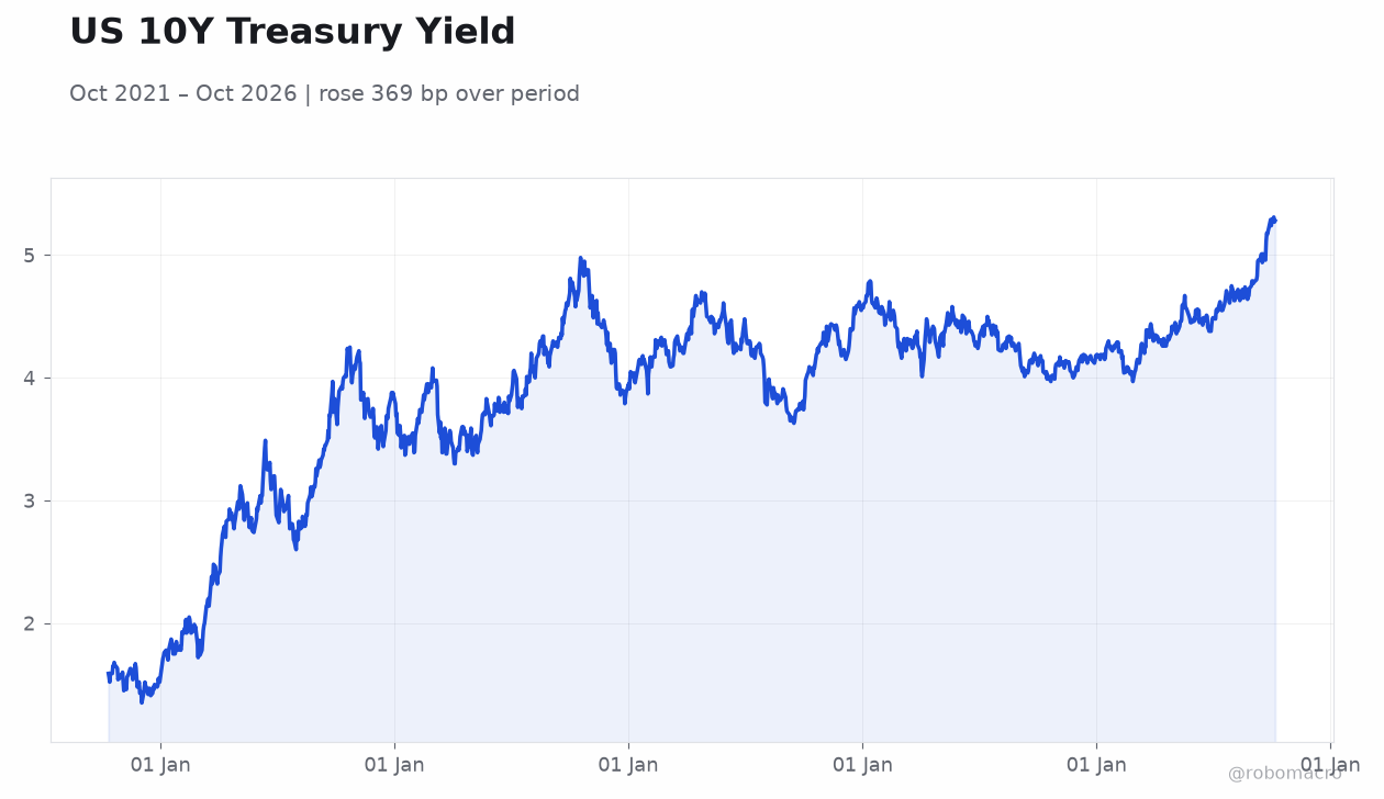 US 10Y Treasury Yield