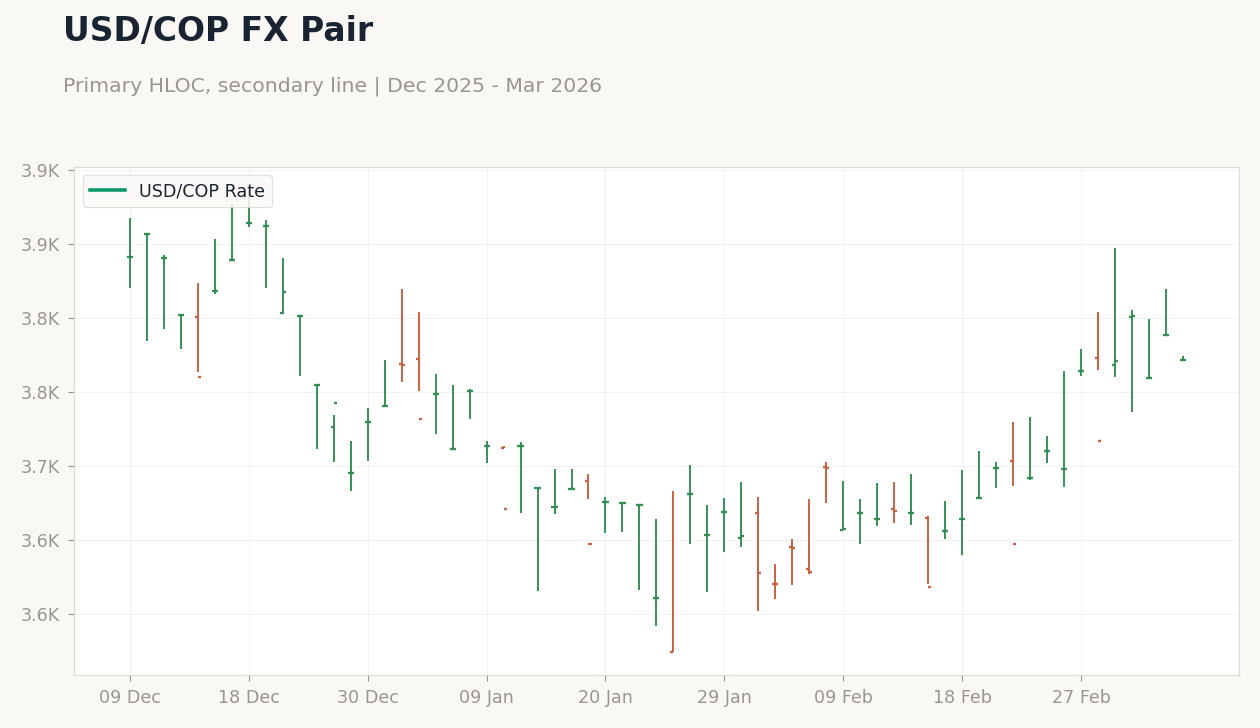 USD/COP FX Pair