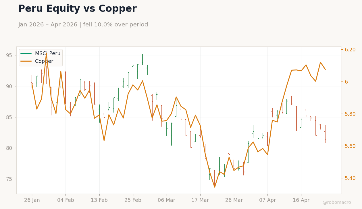 Peru Equity vs Copper