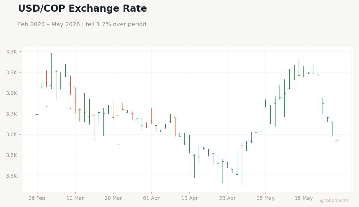 USD/COP Exchange Rate