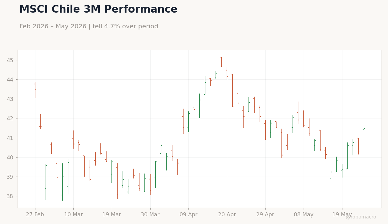 MSCI Chile 3M Performance