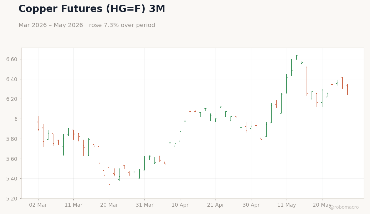Copper Futures (HG=F) 3M