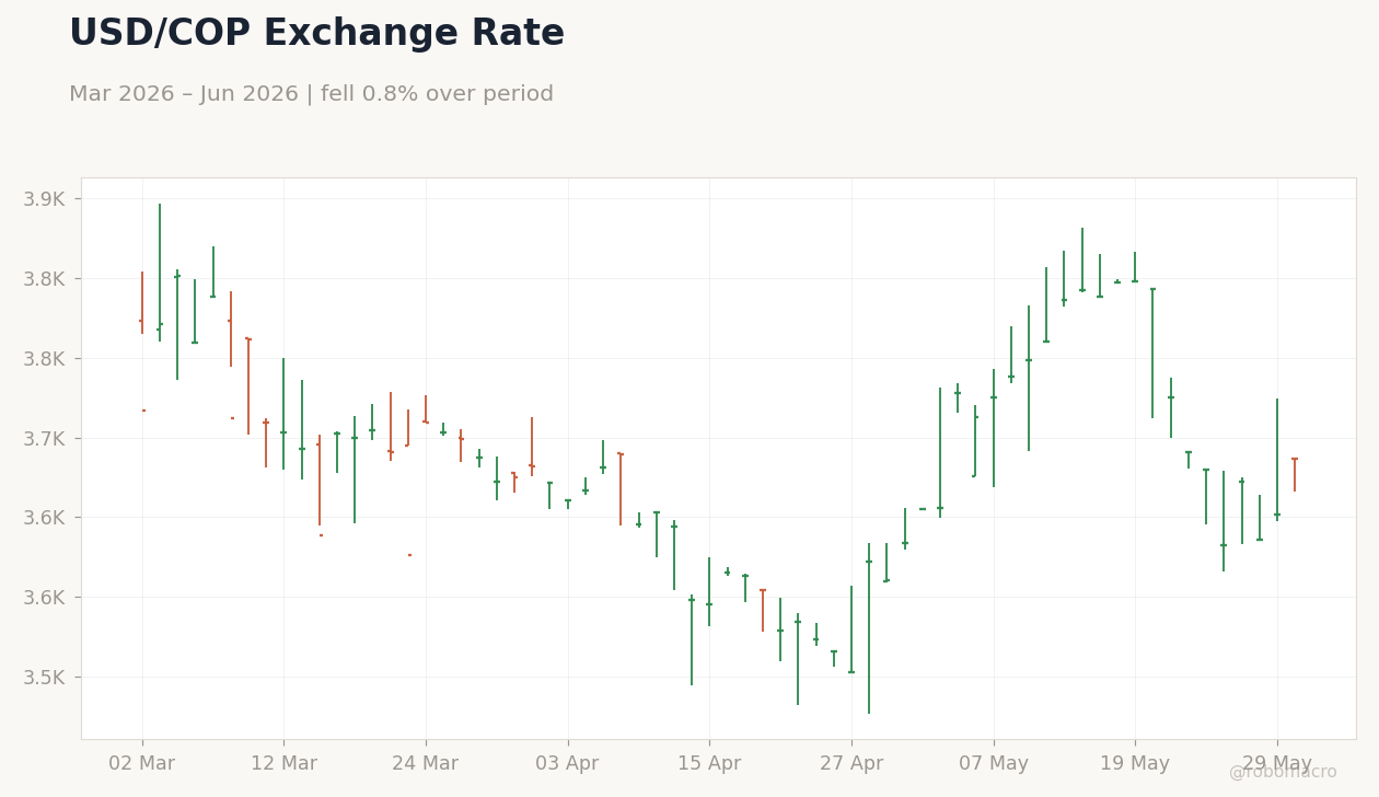 USD/COP Exchange Rate