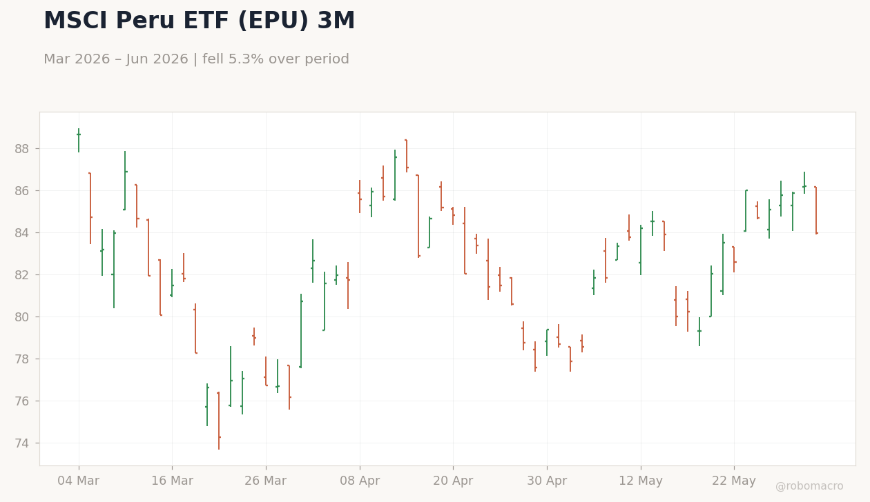 MSCI Peru ETF (EPU) 3M