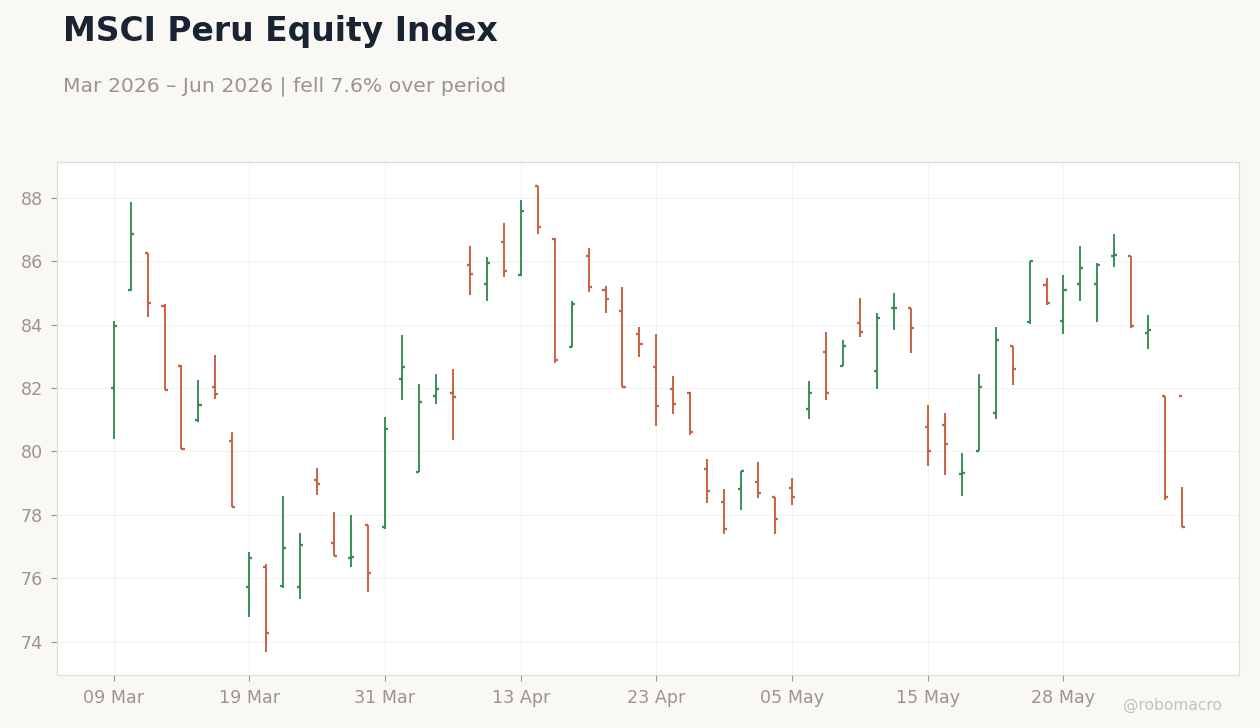MSCI Peru Equity Index