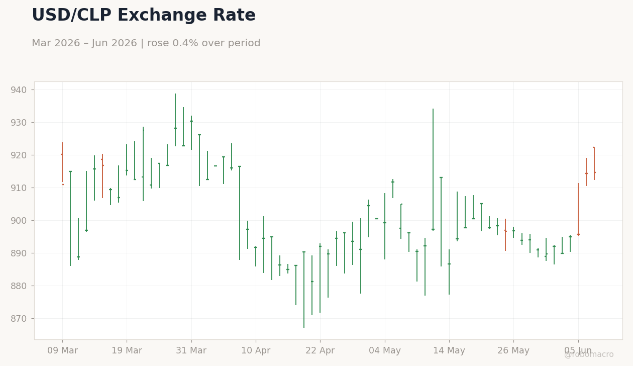 USD/CLP Exchange Rate