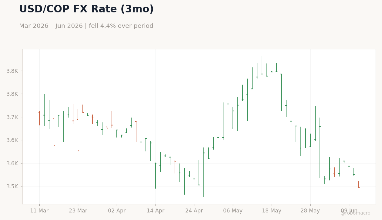 USD/COP FX Rate (3mo)