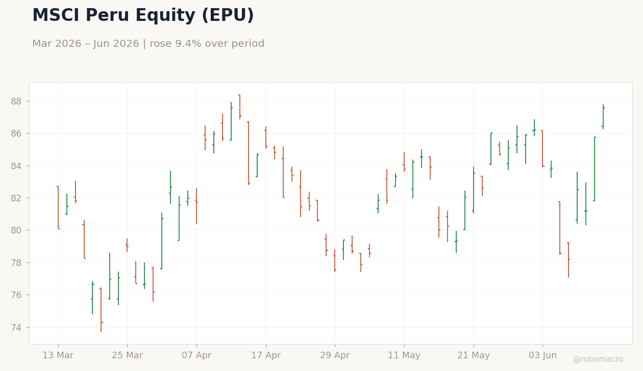 MSCI Peru Equity (EPU)