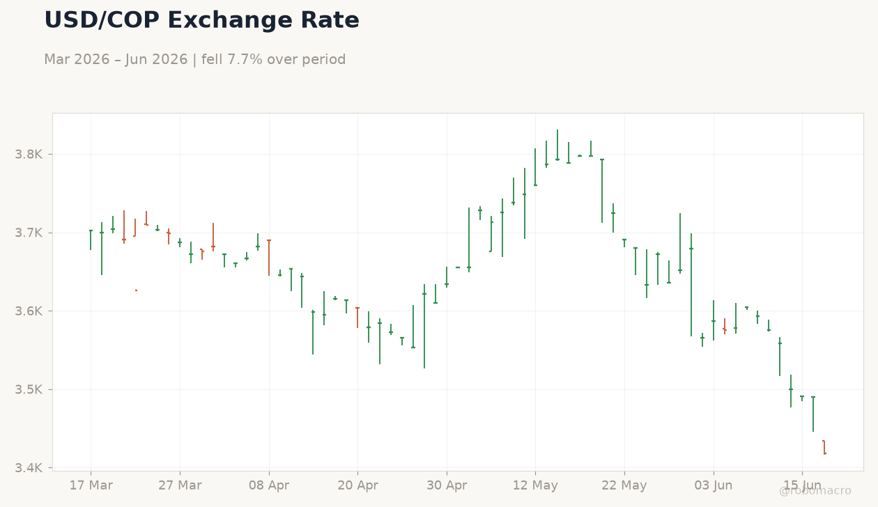 USD/COP Exchange Rate