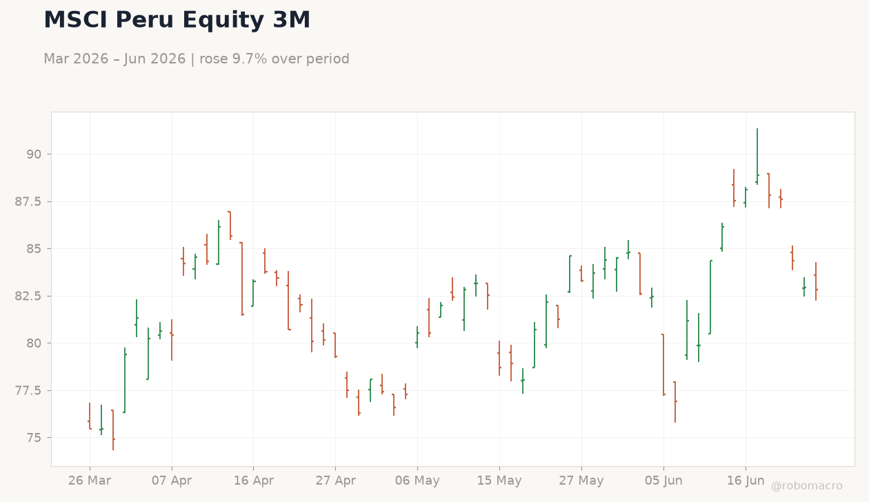MSCI Peru Equity 3M