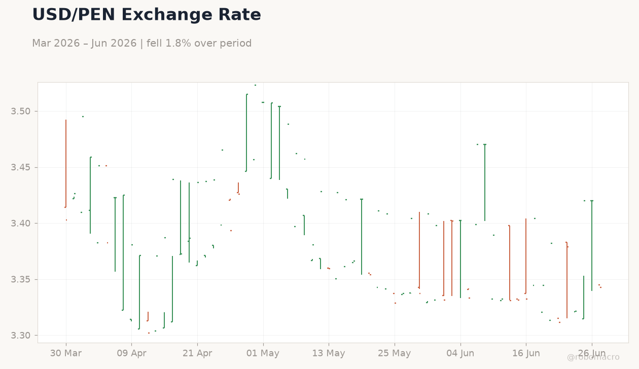 USD/PEN Exchange Rate