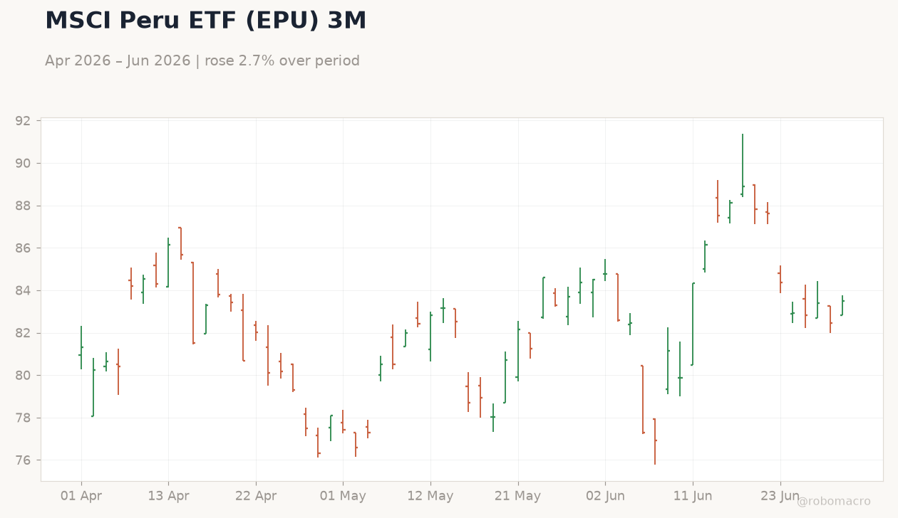 MSCI Peru ETF (EPU) 3M
