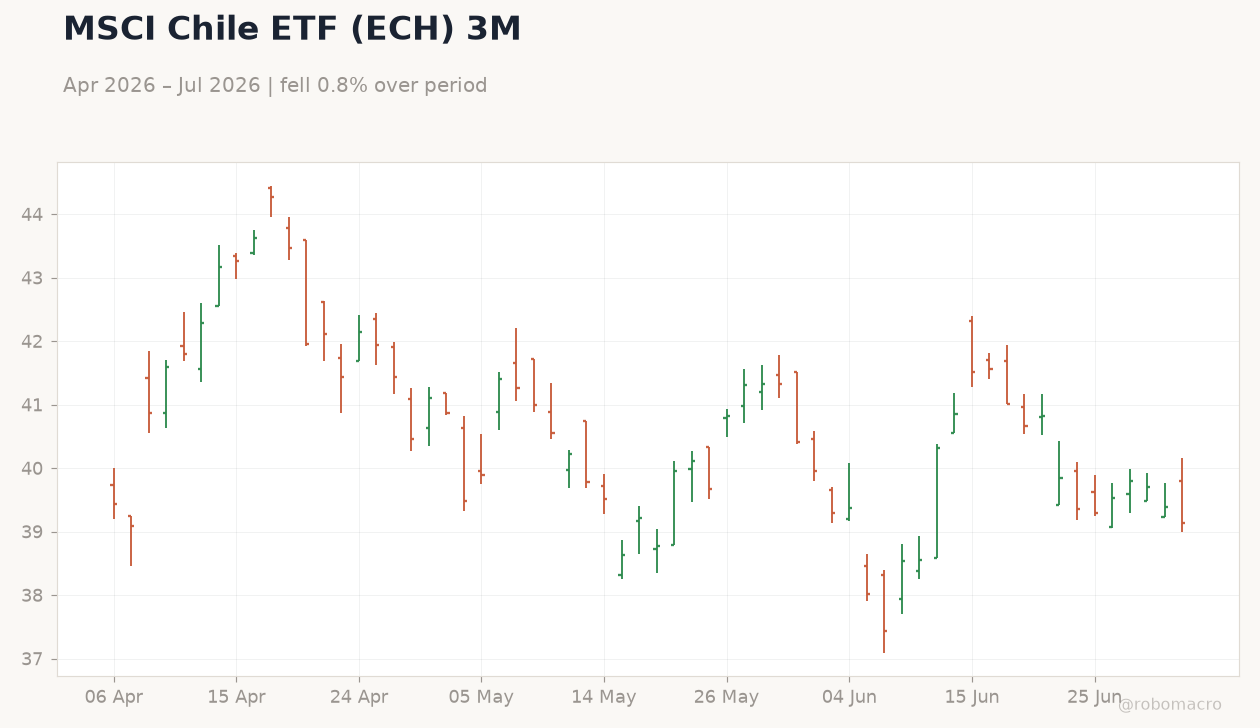 MSCI Chile ETF (ECH) 3M