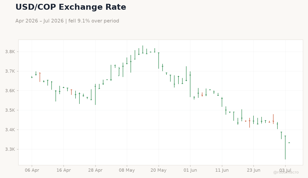 USD/COP Exchange Rate