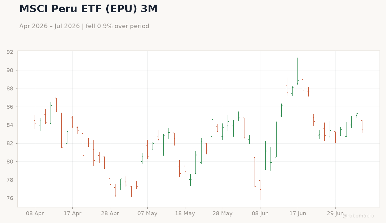 MSCI Peru ETF (EPU) 3M