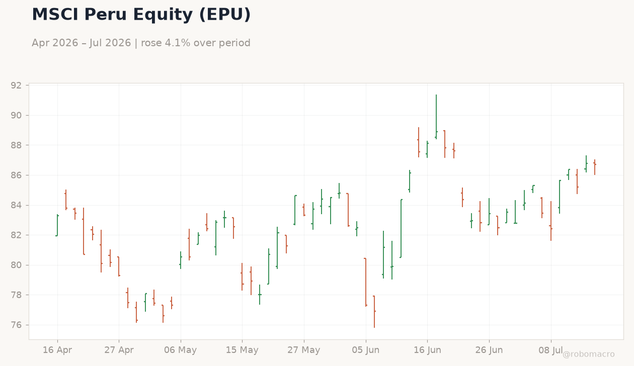 MSCI Peru Equity (EPU)