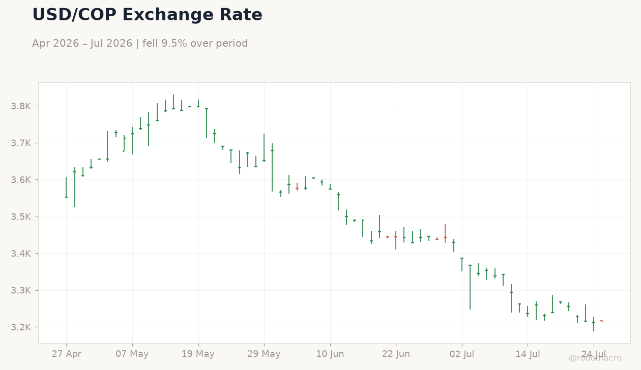 USD/COP Exchange Rate
