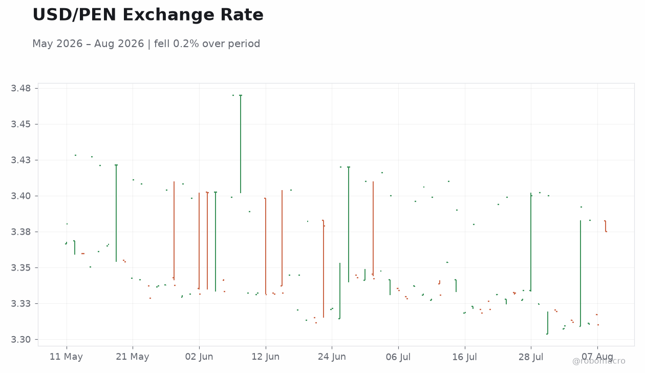 USD/PEN Exchange Rate