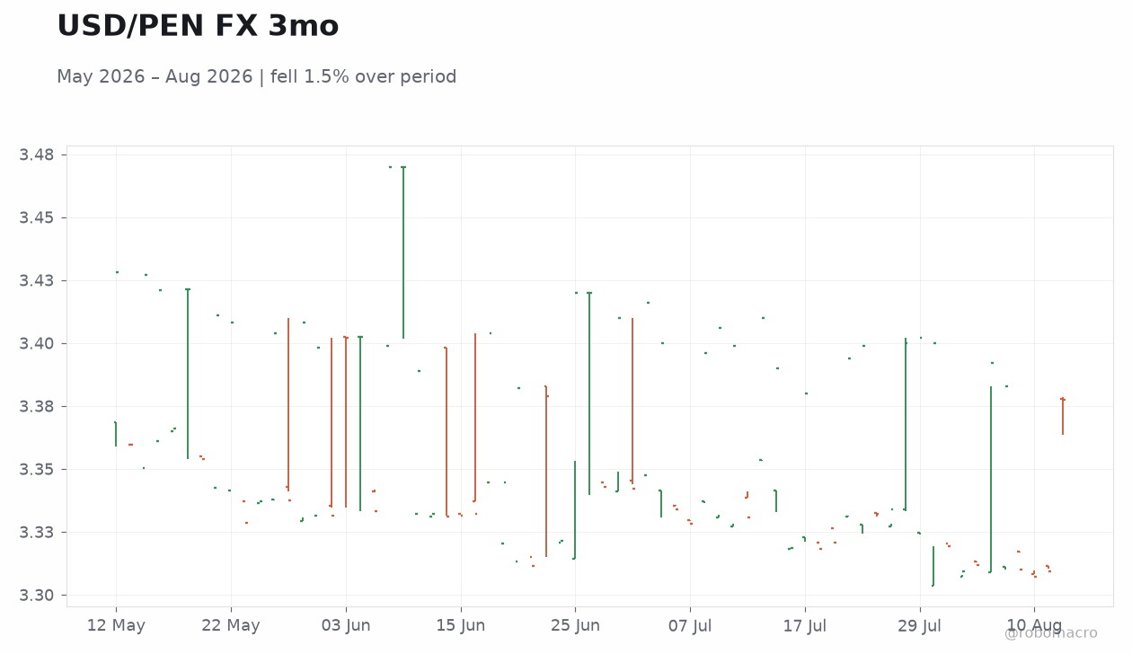 USD/PEN FX 3mo